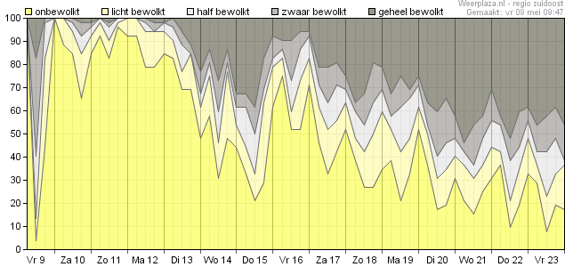 15-daagse voorspelling bewolking