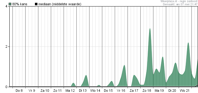 15-daagse voorspelling neerslag