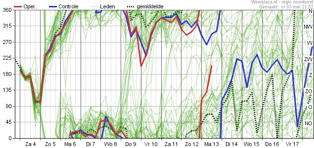 15-daagse Trend (Pluim) volgens Europees model - regio Noord - Windrichting