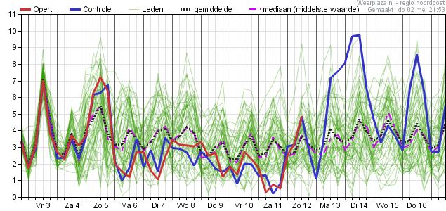 15-daagse Trend (Pluim) volgens Europees model - regio Noord - Windsnelheid