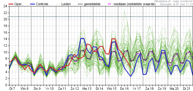15-daagse Trend (Pluim) volgens Europees model - regio Noord - Windstoten