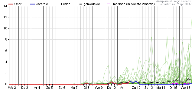 15 daagse neerlag Zuidoost Nederland ECMWF