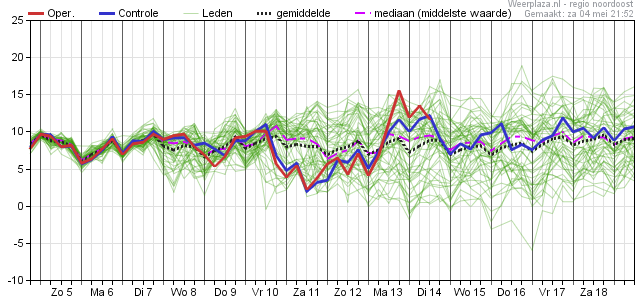 15-daagse Trend (Pluim) volgens Europees model - regio Noord - Dauwpunt