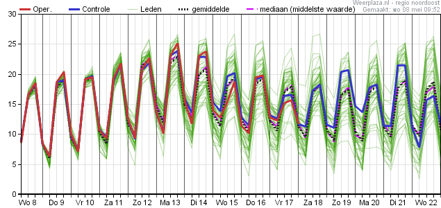 15-daagse Trend (Pluim) volgens Europees model - regio Noord - Temperatuur