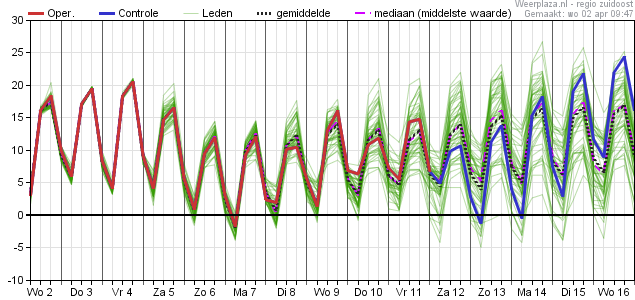 15 daagse temperatuur Zuidoost Nederland ECMWF