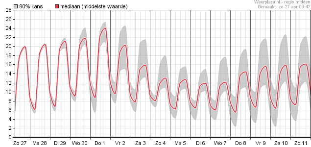 Temperatuurpluim midden Nederland. Klik voor grote versie