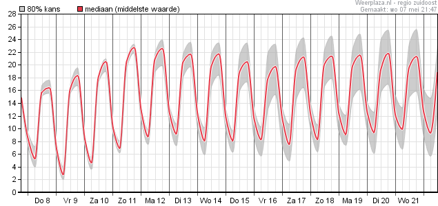 15-daagse voorspelling temperatuur