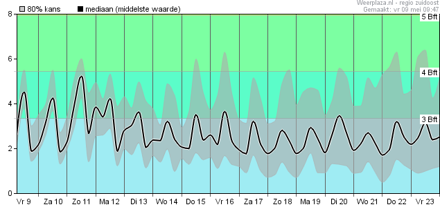 15-daagse voorspelling windsnelheid