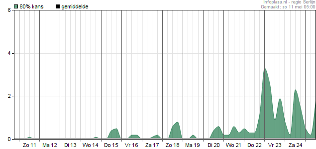 http://www.weerplaza.nl/gdata/gens/gens_neerslagpluim_berlijn.png