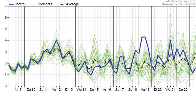 Het weer 14 dagen vooruit