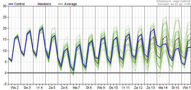 15 daagse temperatuur Zuidoost Nederland GFS