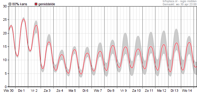 verwachting maximumtemperatuur