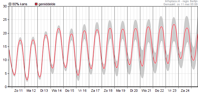 http://www.weerplaza.nl/gdata/gens/gens_temppluim_berlijn.png