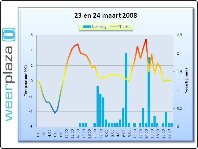 Verloop van de Pasen in 2008 Verloop van de Pasen in 2008
