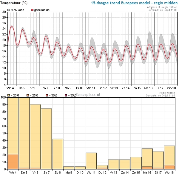 De trend in de temperatuur is duidelijk naar beneden. Ook de kans op 20 graden of meer stort behoorlijk in. De trend in de temperatuur is duidelijk naar beneden. Ook de kans op 20 graden of meer stort behoorlijk in.