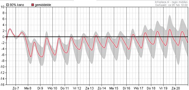 Temperatuur ontwikkeling - regio Midden Temperatuur ontwikkeling - regio Midden