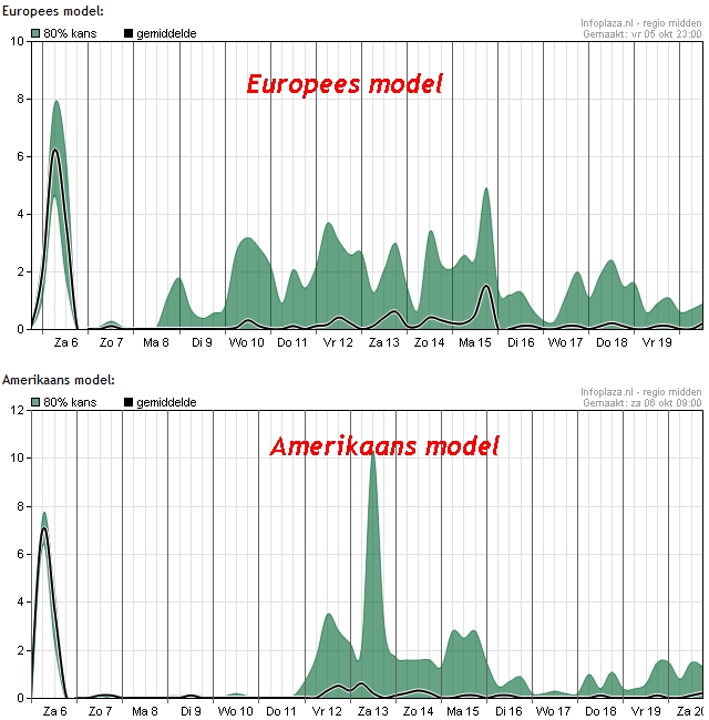 De twee belangrijkste weermodellen geven dezelfde trend aan: geen langdurige zware regenval meer, De twee belangrijkste weermodellen geven dezelfde trend aan: geen langdurige zware regenval meer,