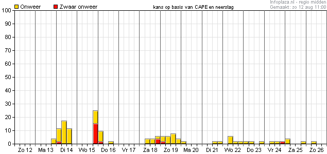 Laat op woensdag neemt wel de onweerskans flink toe. Laat op woensdag neemt wel de onweerskans flink toe.