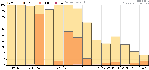 Vooral woensdag wordt het zomers (25 graden) op uitgebreide schaal. Vooral woensdag wordt het zomers (25 graden) op uitgebreide schaal.