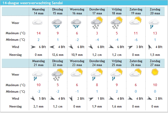 Actuele situatie aardbeving en weer in Japan - Weer in het nieuws