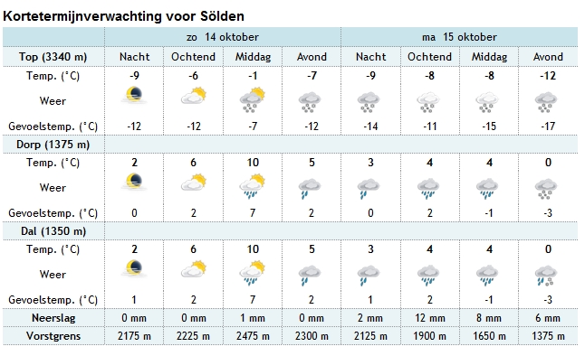 De weersverwachting geeft de sneeuwval aan De weersverwachting geeft de sneeuwval aan