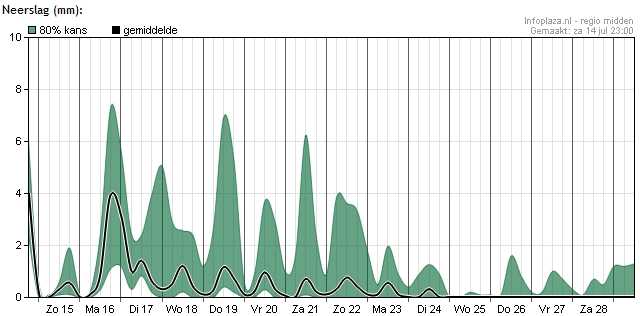 De kans op regen wordt volgende week veel kleiner. De kans op regen wordt volgende week veel kleiner.