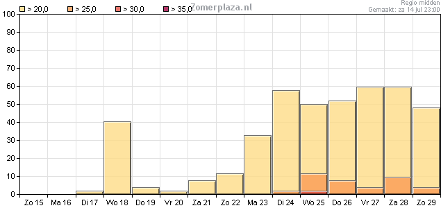 De kans op 20 graden neemt duidelijk toe De kans op 20 graden neemt duidelijk toe