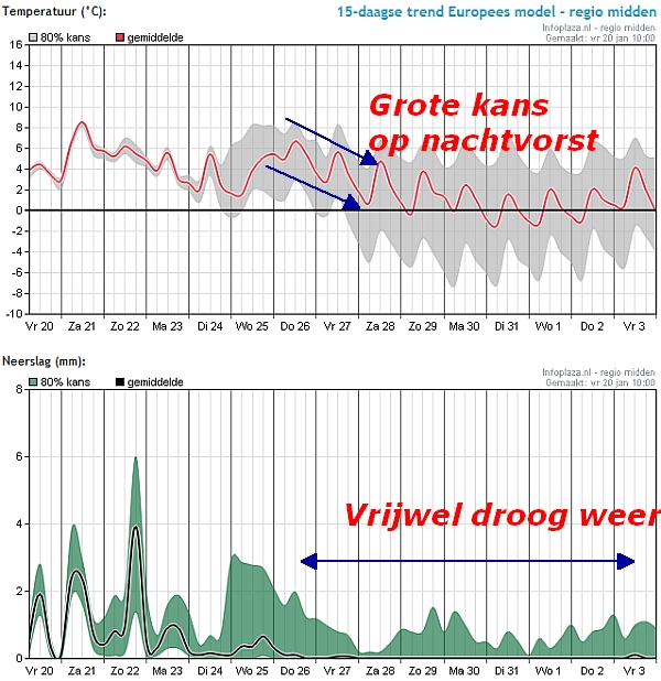 De 15-daagse trend De 15-daagse trend