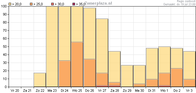 De kans op 20 en 25 graden de komende 15 dagen, regio zuidoost. De kans op 20 en 25 graden de komende 15 dagen, regio zuidoost.