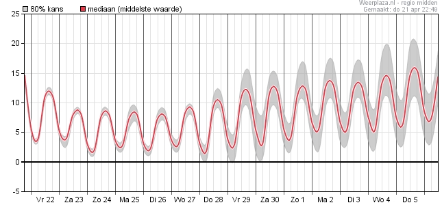 Weerbericht koningsdag 2016