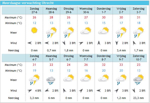 Weer Verwachtingen KNMI