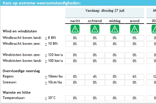 Een deel van de waarschuwingstabel Een deel van de waarschuwingstabel