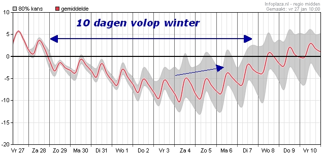 Er is maar één richting voor de temperatuur: naar beneden. Er is maar één richting voor de temperatuur: naar beneden.