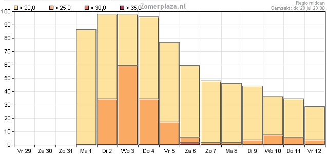 De kans op warme dagen neemt na het weekend flink toe. De kans op warme dagen neemt na het weekend flink toe.