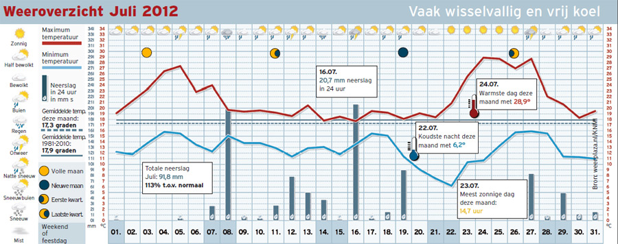 Het maandoverzicht van juli 2012: vrij wisselvallig en koel. Het maandoverzicht van juli 2012: vrij wisselvallig en koel.