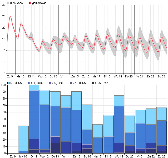 Na maandag wordt het wisselvallig en koeler: elke dag valt (flink wat) regen. Na maandag wordt het wisselvallig en koeler: elke dag valt (flink wat) regen.