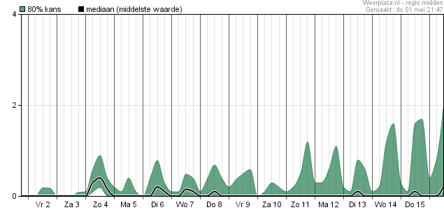 Neerslag over voorgaande 6 uur