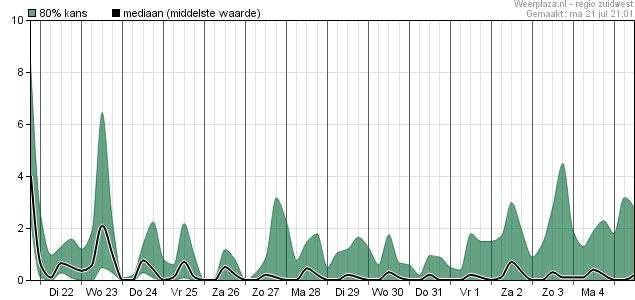 Neerslag over voorgaande 6 uur