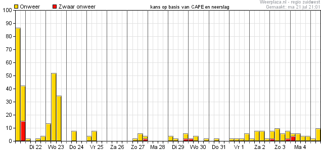 Onweerskans
