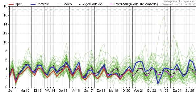 Windsnelheid