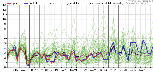 Gemiddelde wind (m/s)