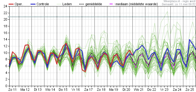 Windsnelheid