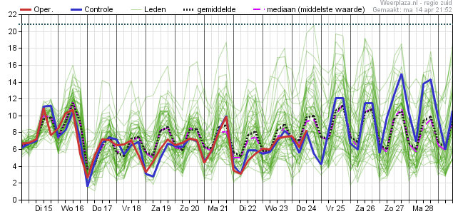 ECMWF - windstoten Windstoten (m/s) grijze stippellijn: 75 km/uur, roze stippellijn: 100 km/uur