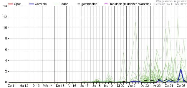 Neerslag over voorgaande 6 uur