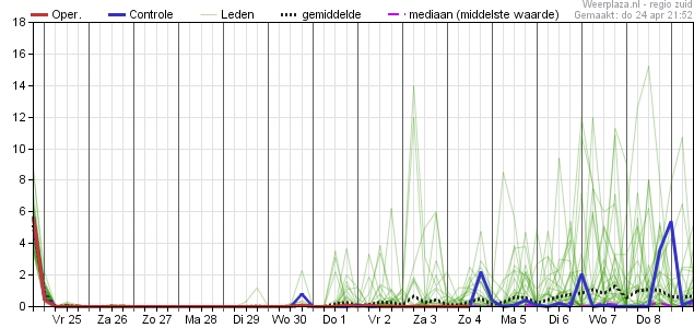 ECMWF - neerslag (mm) hoe groter het bultje hoe meer neerslag voorspeld wordt