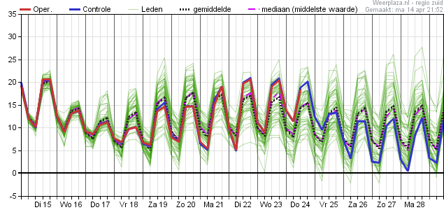 ECMWF - temperatuur