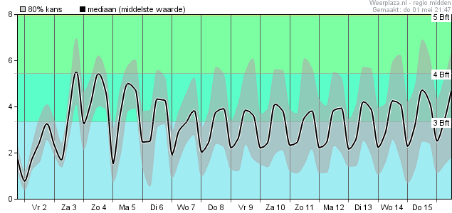 Windsnelheid