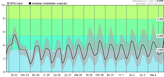 Windsnelheid