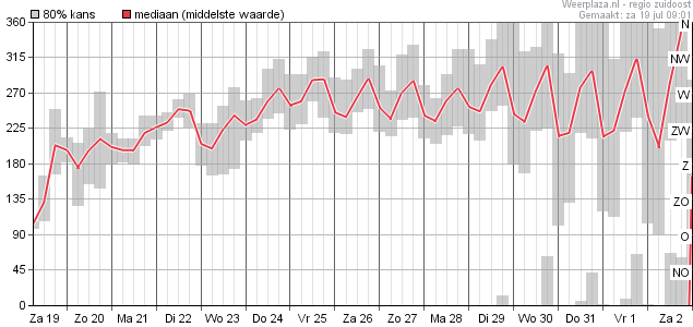 Windrichting