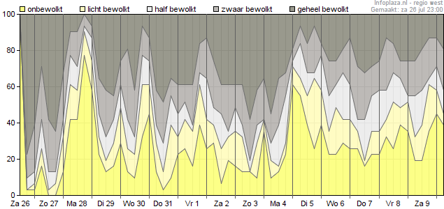 Bewolking